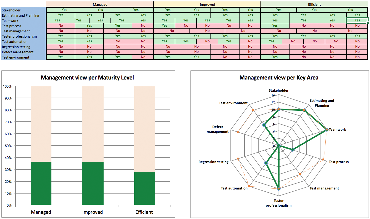Screenshot einer Auswertung des Modells (Prüfpunkte, Management View)